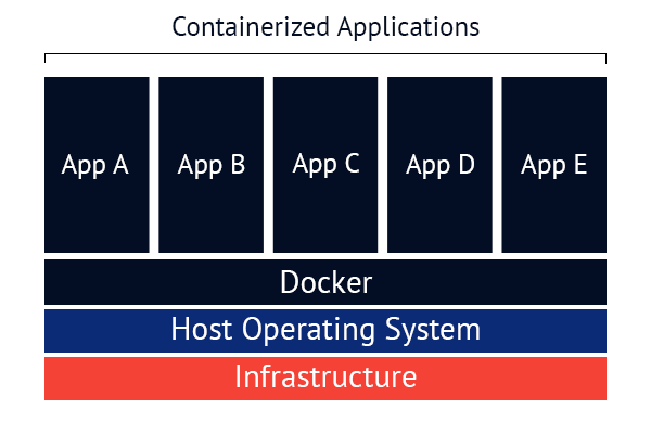 diagram showing how a docker container works